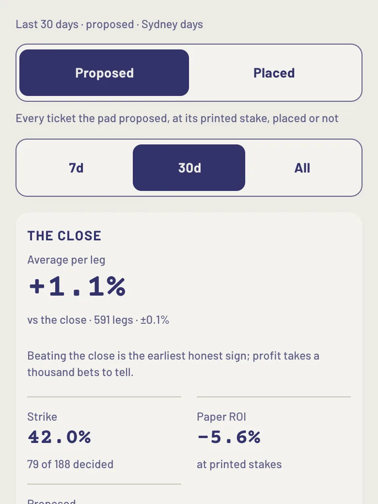 Insights: The close is the first sheet, reading Average per leg, +1.1%, vs the close · 591 legs · ±0.1%, with the line about beating the close under it and Strike and Paper ROI as smaller tiles below.