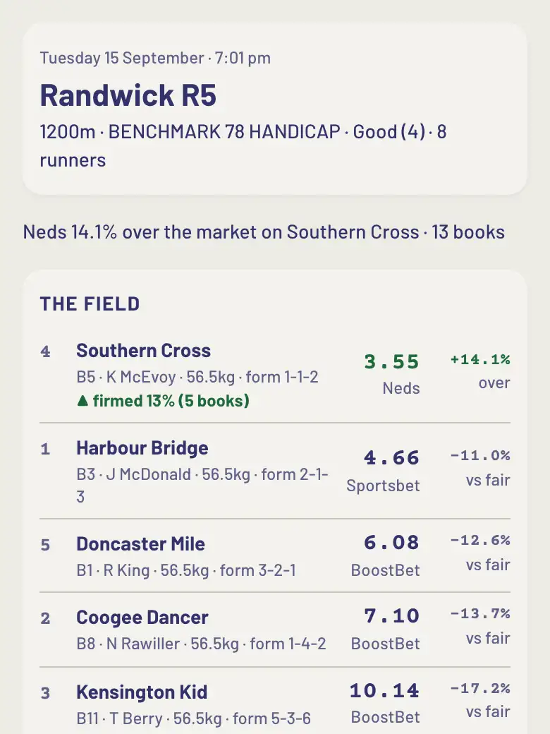 Randwick R5: the distance, the going and the field size at the top, then The Field, each runner with its barrier, jockey and weight, the longest price and the book paying it, and how far over the market or under fair that price sits.