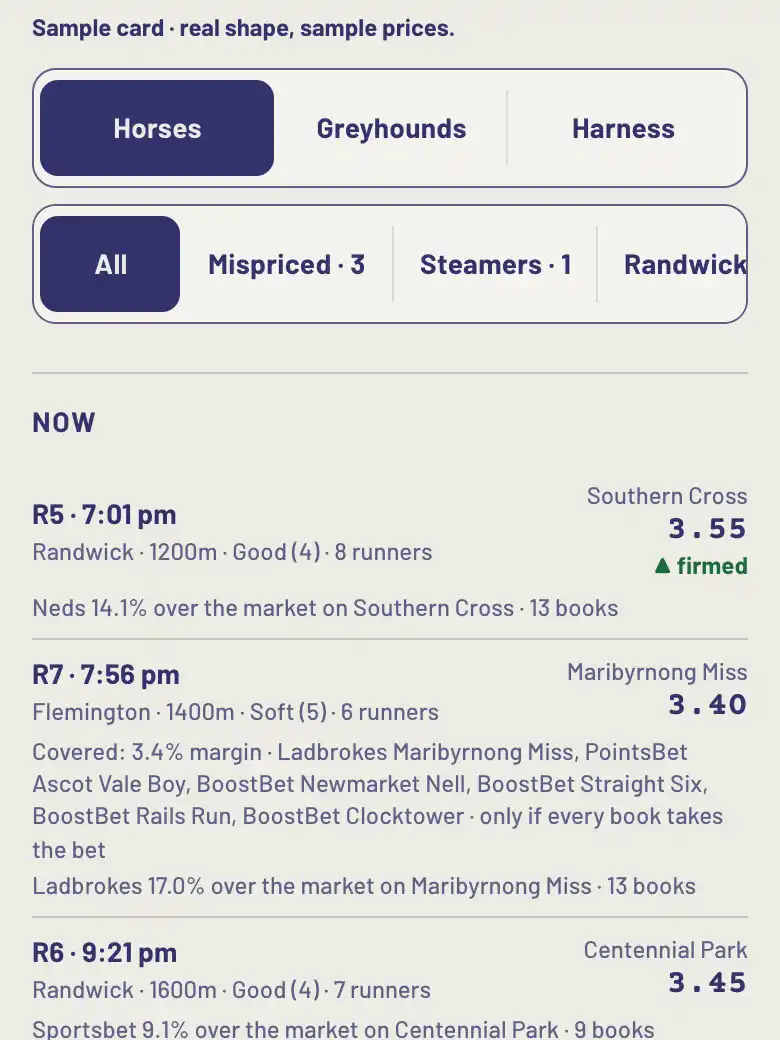 The Racing tab: a Horses, Greyhounds and Harness segment above All, Mispriced and Steamers chips, a Now rule, then races by jump time with the favourite's price beside each and a line reading Neds 14.1% over the market on Southern Cross · 13 books.